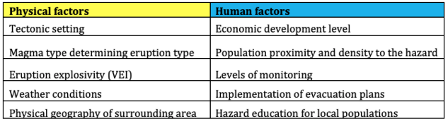 The role of tectonic setting and country development on volcanic risk ...