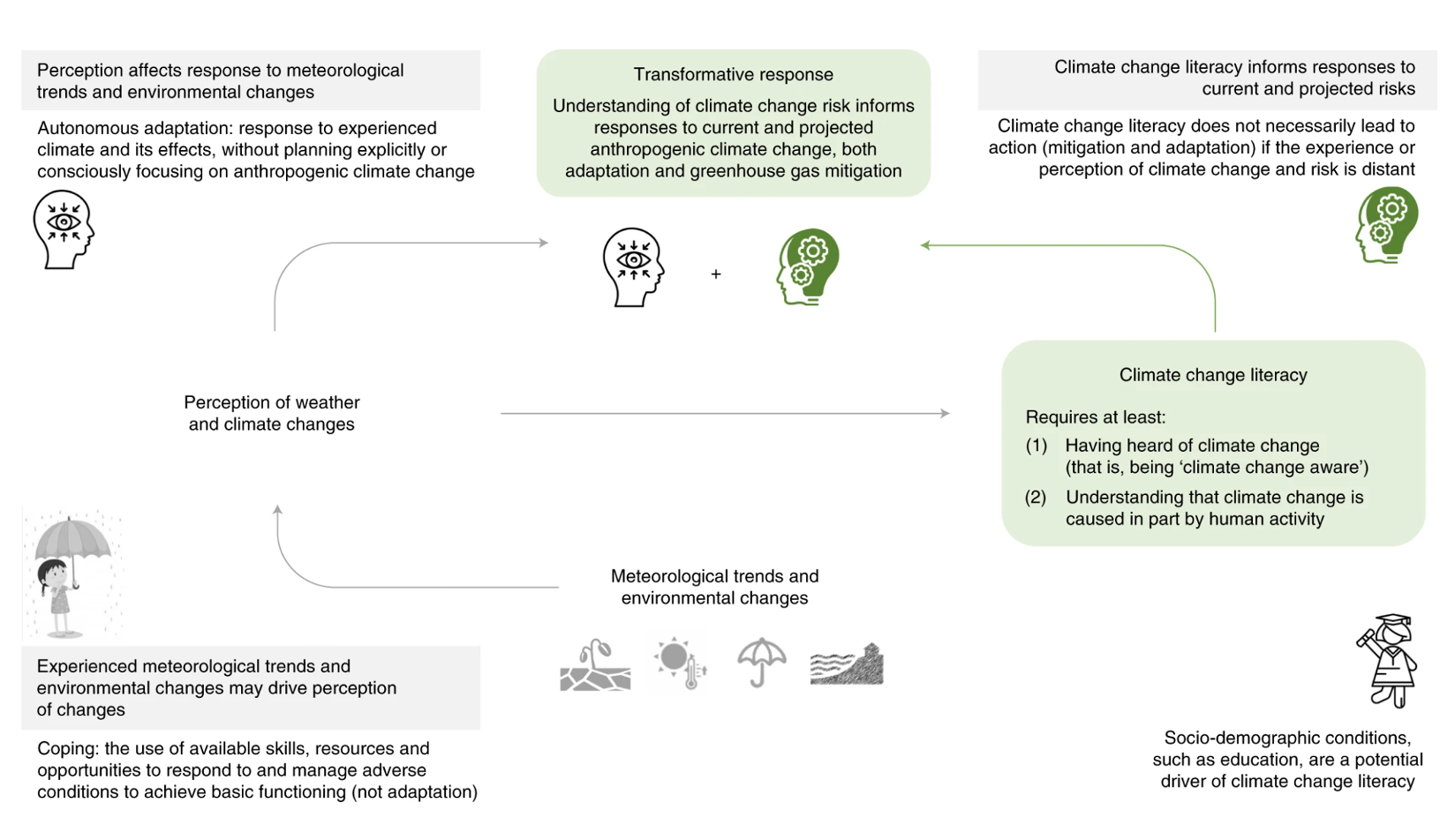Urgency not anxiety: effectively educating about climate change to ...